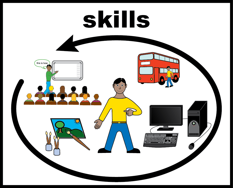 Person in the middle of a circle with different skills showcased